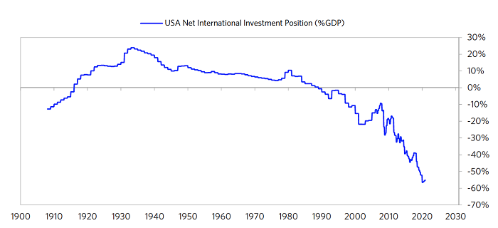 Net International Investment Position